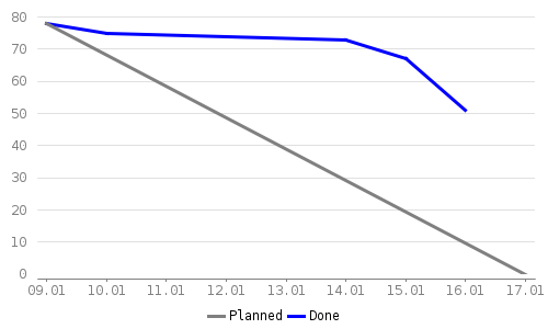 TimeSeries chart