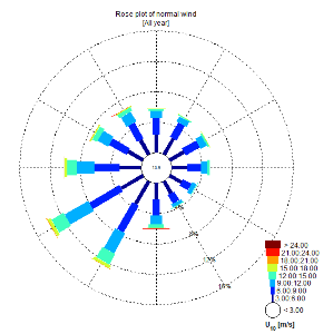 Rose plot of normal wind